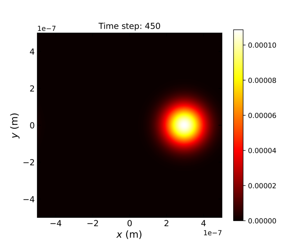 Final wave packet for a free particle after time evolution