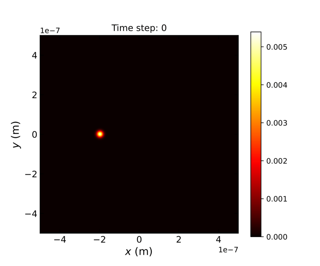 Initial wave packet for a free particle