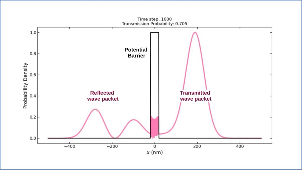 Quantum tunneling simulation