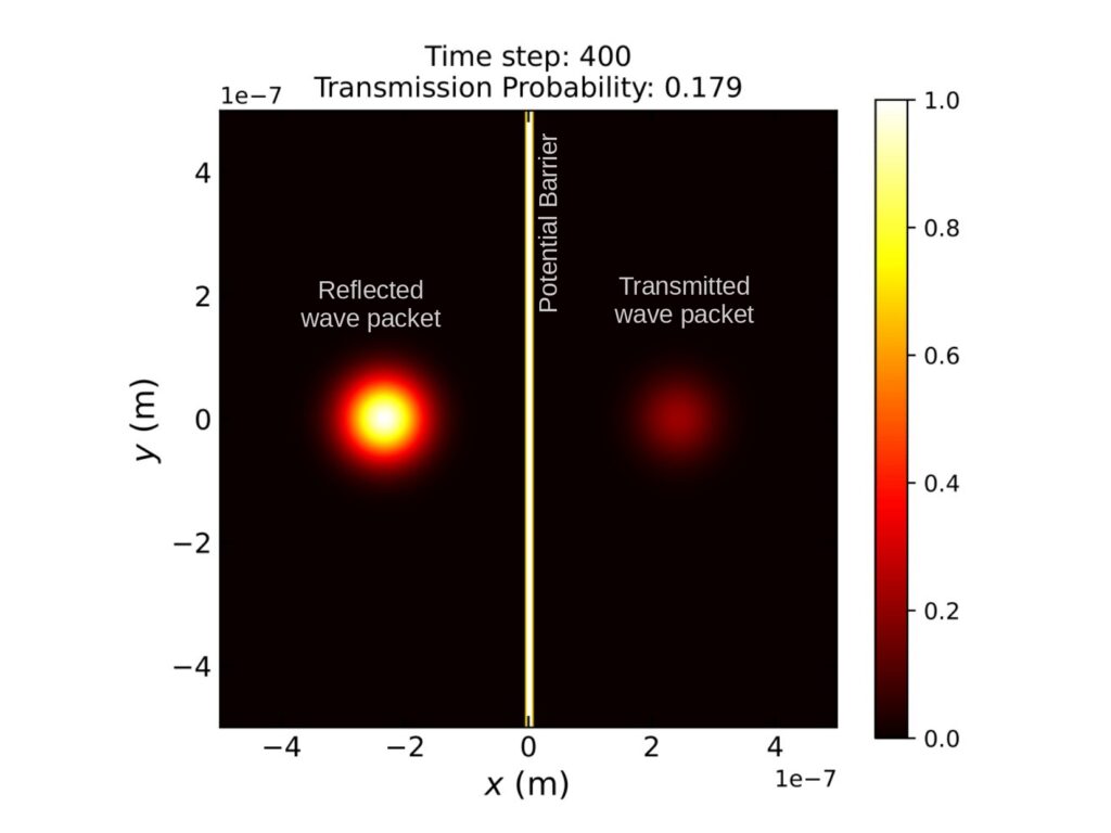 Animation of Quantum Tunneling: A code in Python