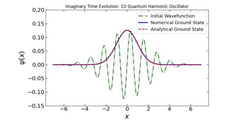 Imaginary Time Evolution Method for Finding the Ground State