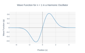 Wave Function for n = 1 in Harmonic Oscillator