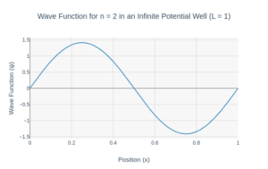 Wave Function for n = 2 for a Particle in a Box