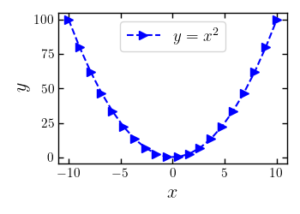 A simple plot of a parabolic function in Python