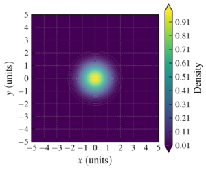 Density plot of a 2D Gaussian wave function