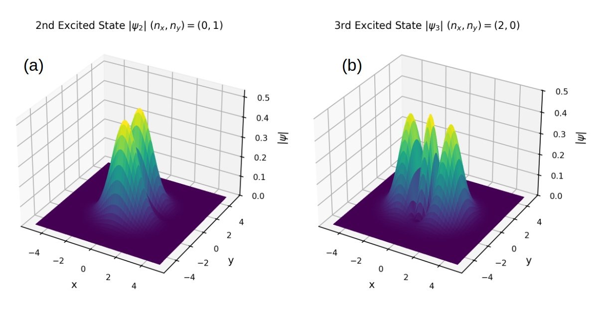 Computing Excited States Using Imaginary Time Evolution
