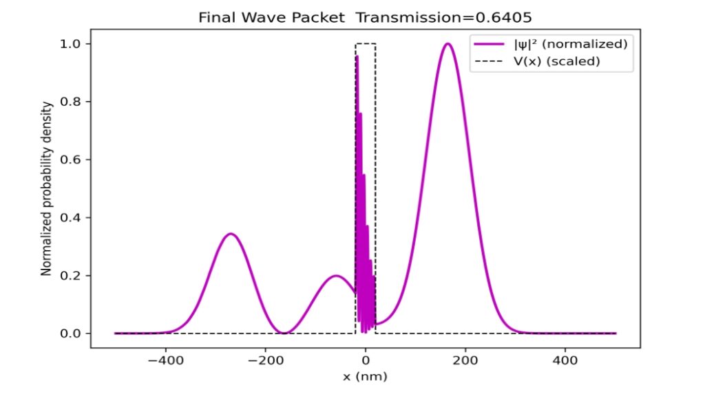 Plot of the final probability density of a quantum wave packet after tunneling through a potential barrier, showing the transmitted peak beyond the barrier and the reflected component, with horizontal axis labeled position \(x\) and vertical axis labeled \(|\psi(x)|^2\).