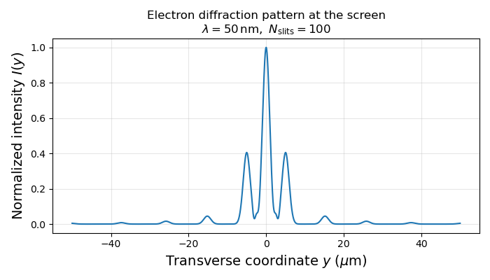 Diffraction Integration Path-Integral Simulation of Matter Wave Diffraction: Step-by-Step Guide