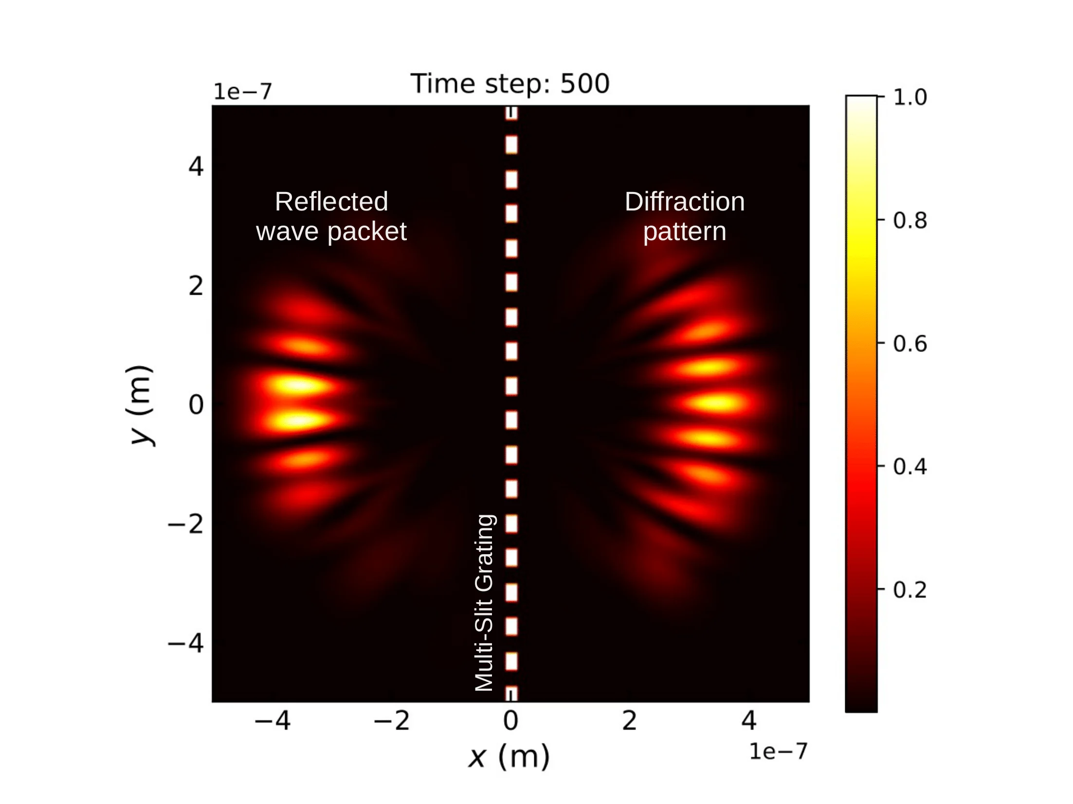Diffraction pattern of electron matter wave by a multi-slit grating