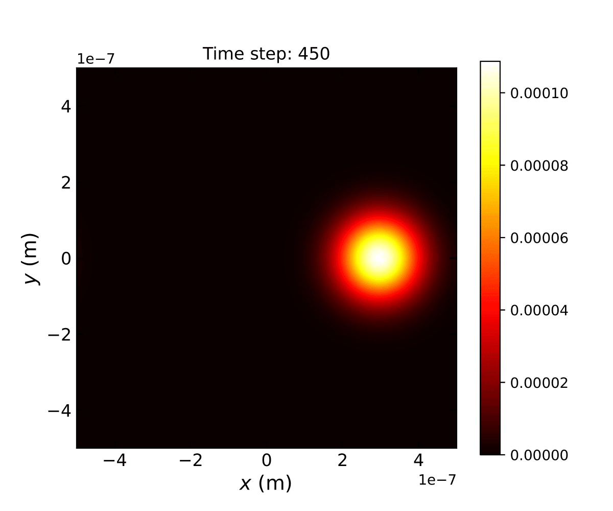 Time Evolution of a Free Particle Wave Packet: Numerical Simulation of ...