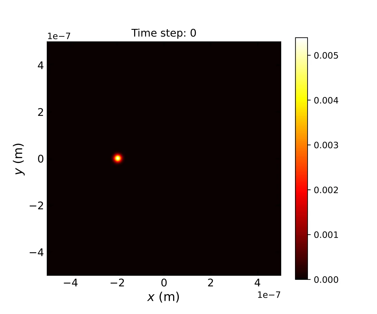 Initial Gaussian wave packet.