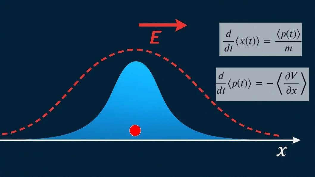 Visual Guide to the Ehrenfest Theorem