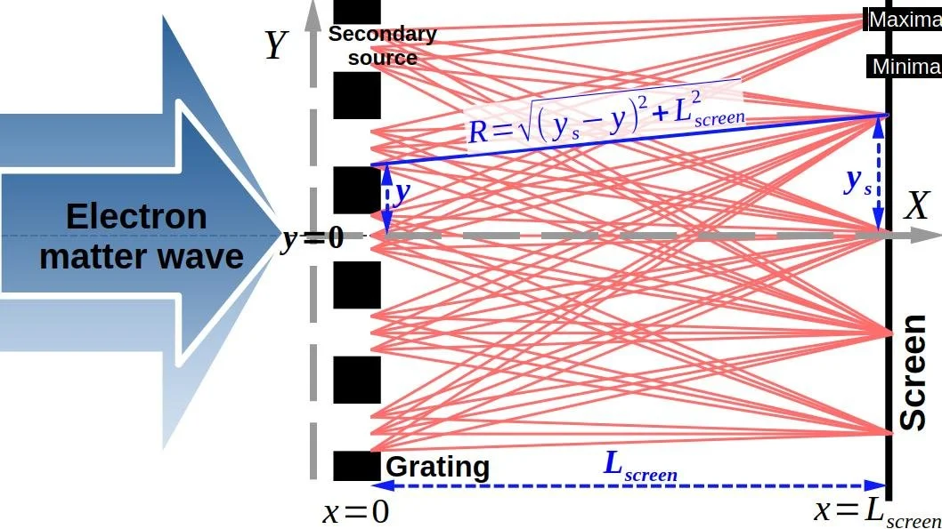 Schematic of electron matter-wave diffraction through a multi-slit grating, illustrating path-integral propagation, secondary sources at the slits, and interference fringes formed on the detection screen.
